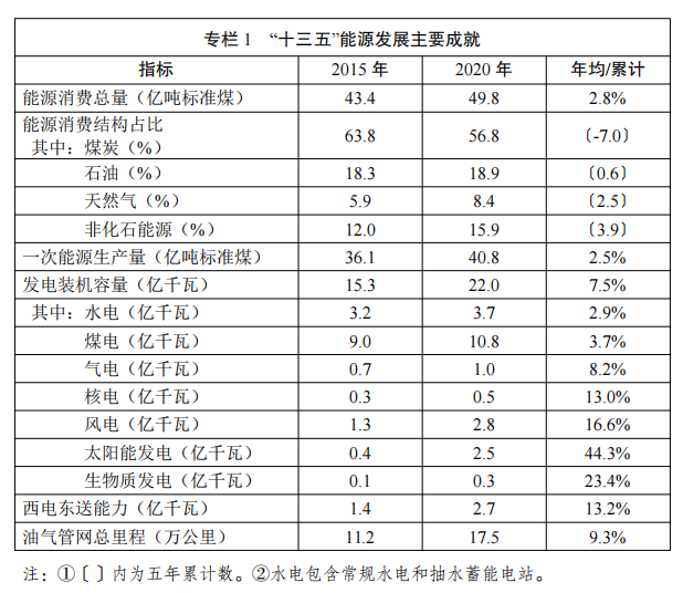 “十三五”能源发展主要成就（2016-2020）